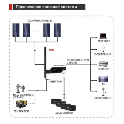 PV18-5248-PRO MUST АВТОНОМНИЙ ГІБРИДНИЙ СОНЯЧНИЙ ІНВЕРТОР 5200Вт 48В 80А МРРТ