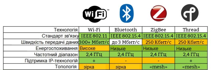 Порівняльна таблиця технологій Wi-Fi - Bluetooth - Zigbee - Thread