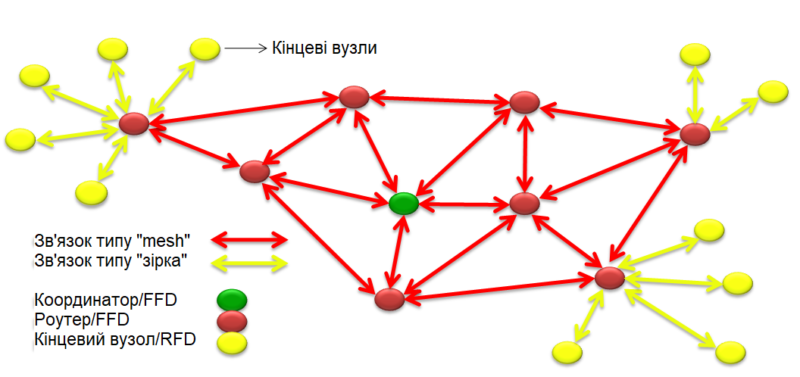 Типова структура мережі ZigBee